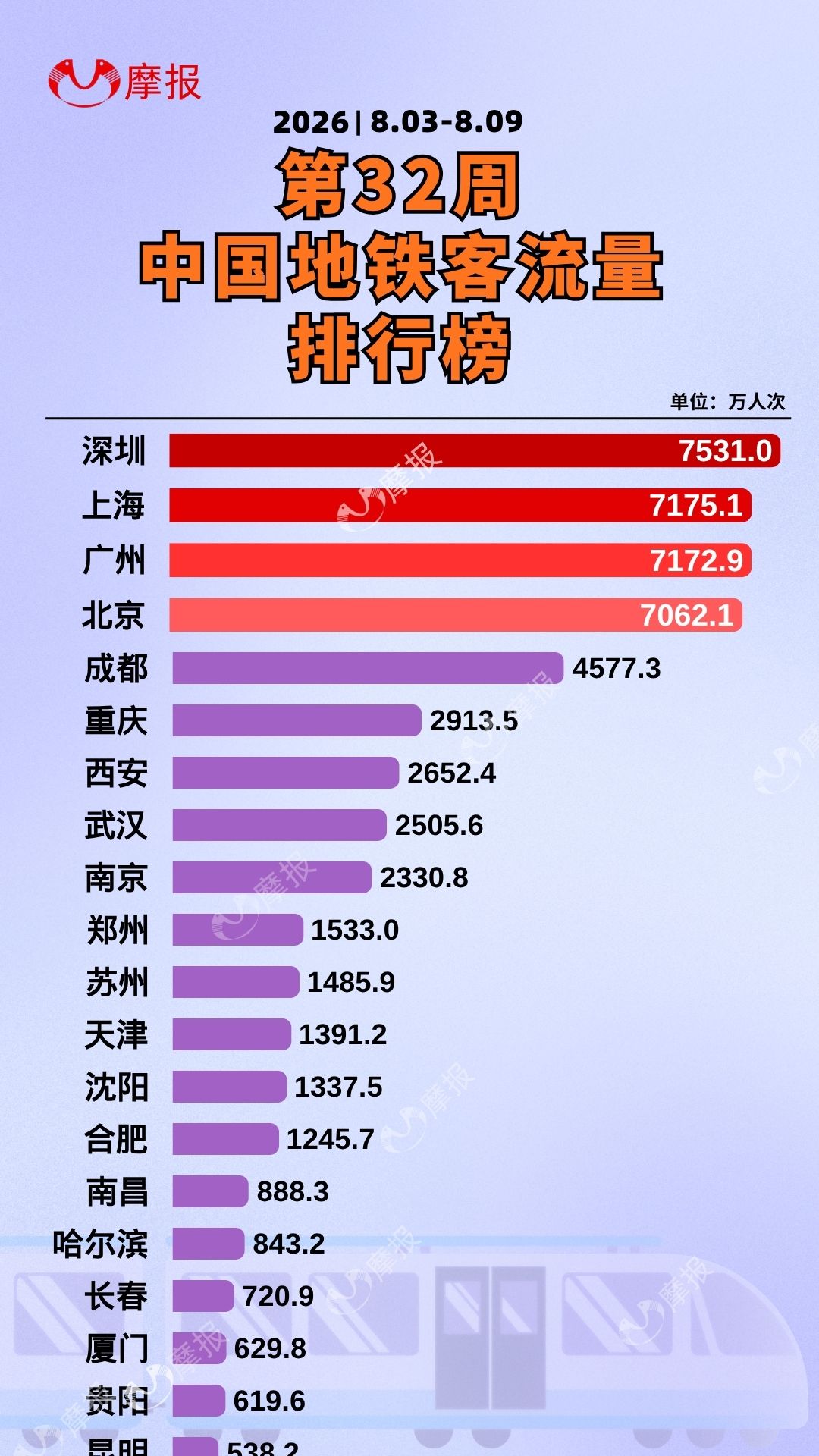 2026 第 32 周地铁客流榜单出炉!这座城市稳居全国第一