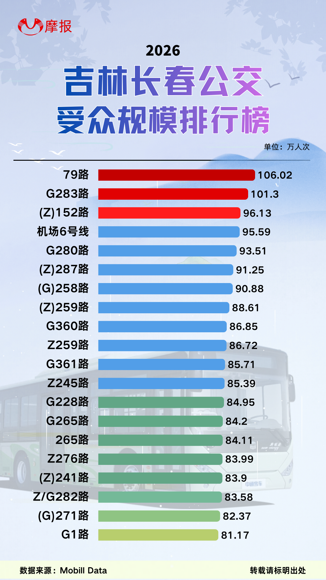 长春人注意!哪条公交覆盖的人最多?