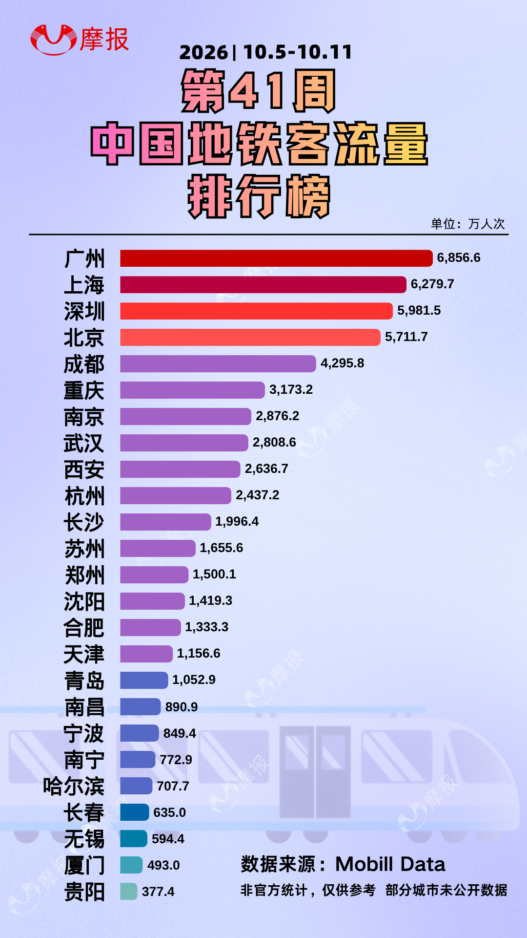 41周广州地铁登顶!