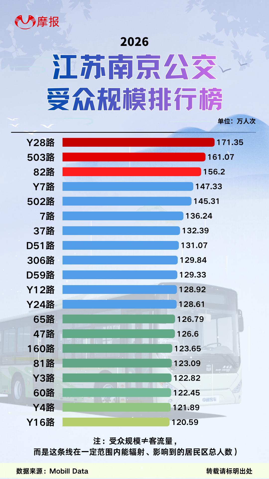南京公交受众规模榜Y28 路第一!