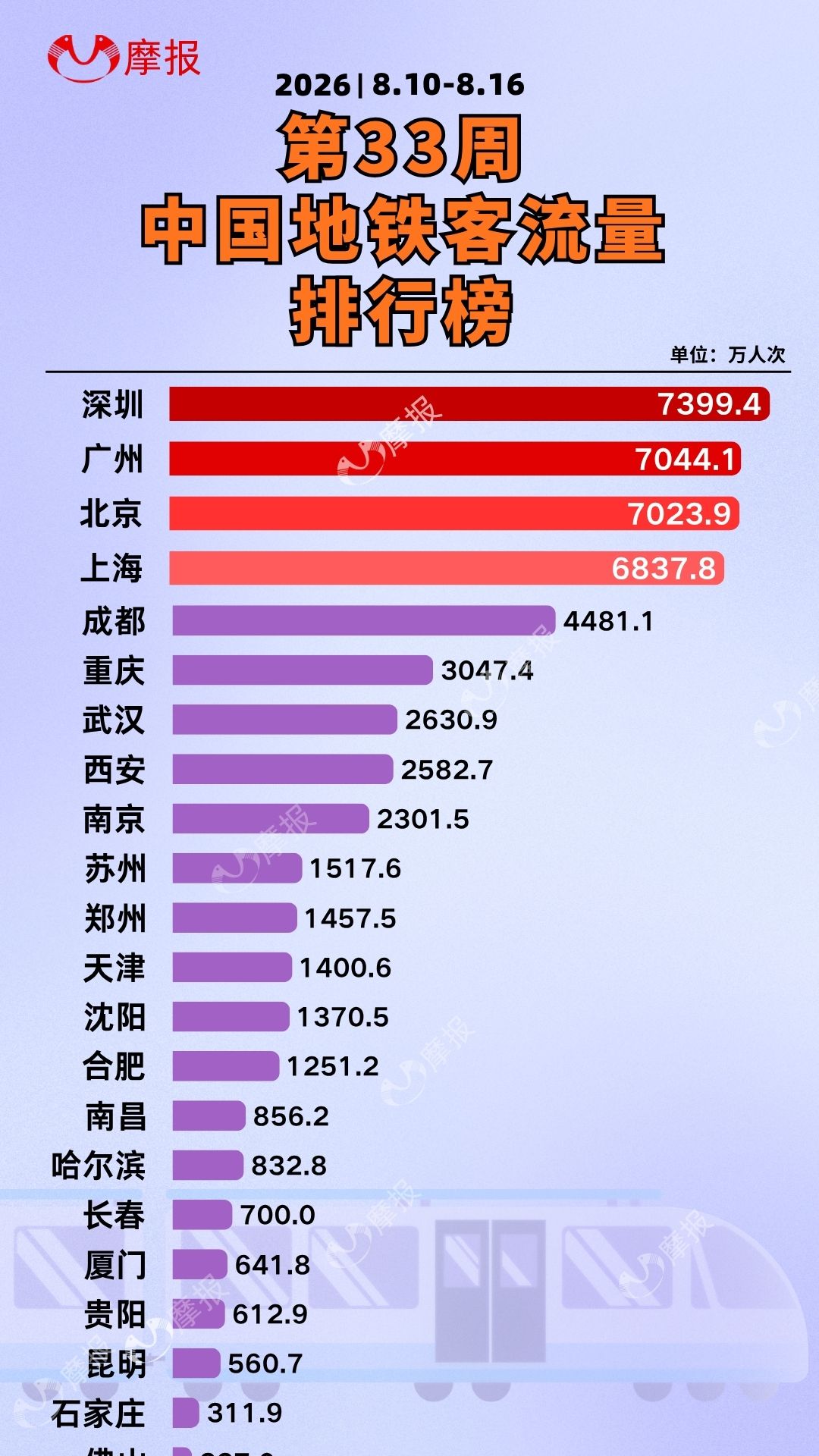 2026年第33周全国城市地铁客流量排行榜