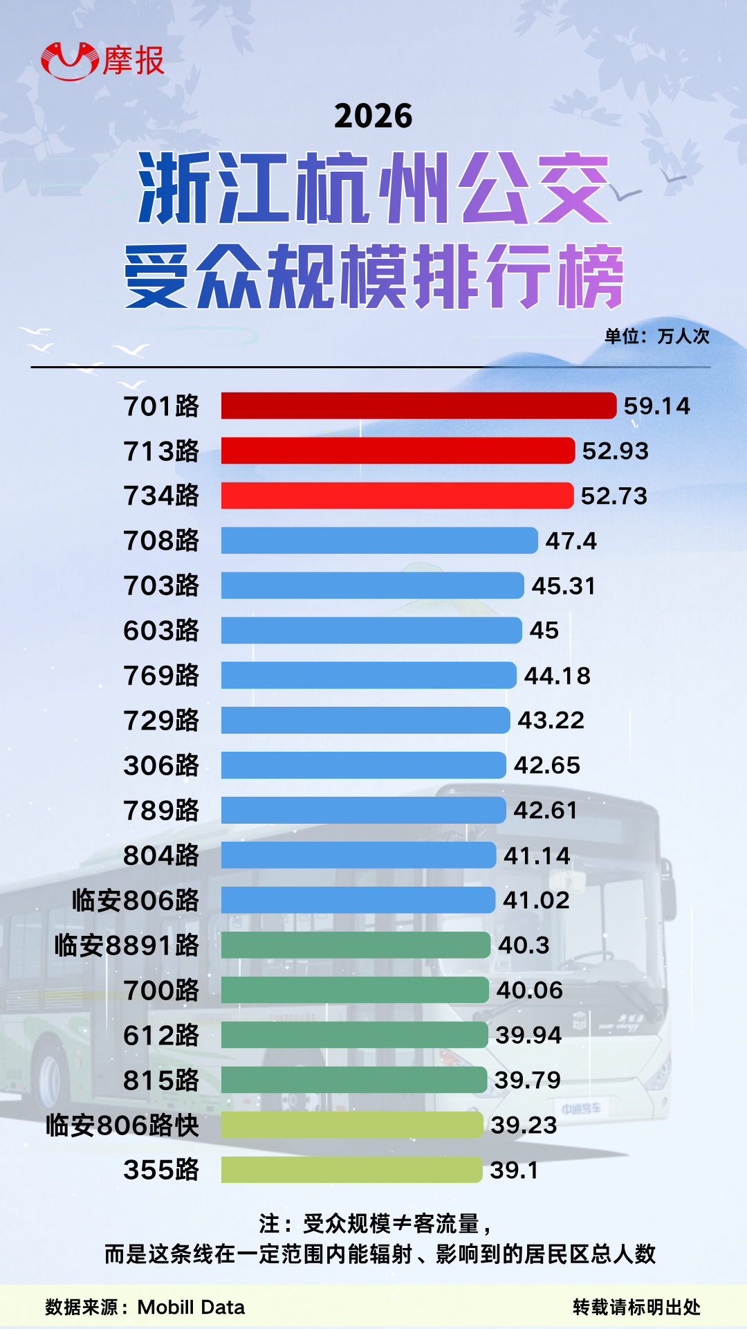 浙江杭州公交受众规模排行榜出炉!