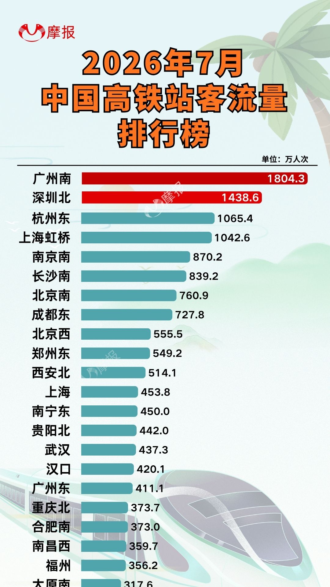 2026 年 7 月高铁客流榜出炉!广州南站断层领跑全国
