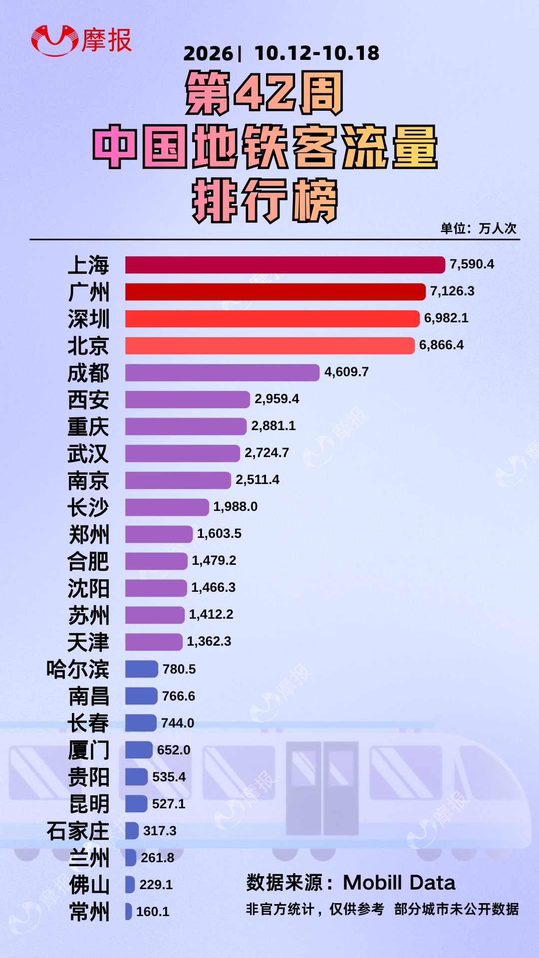 42 周国内地铁客流榜单出炉!