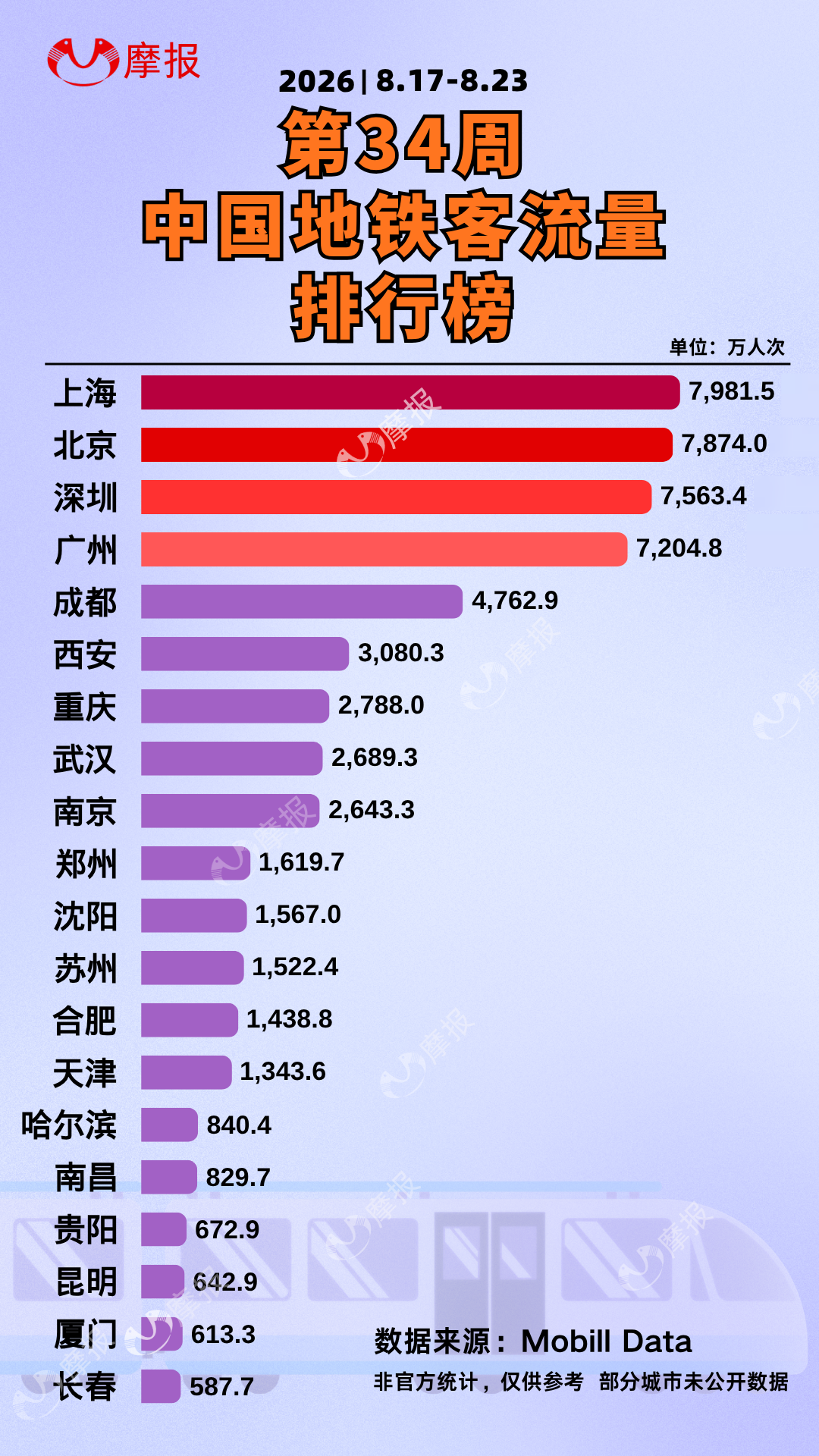 一周地铁客流大数据TOP20