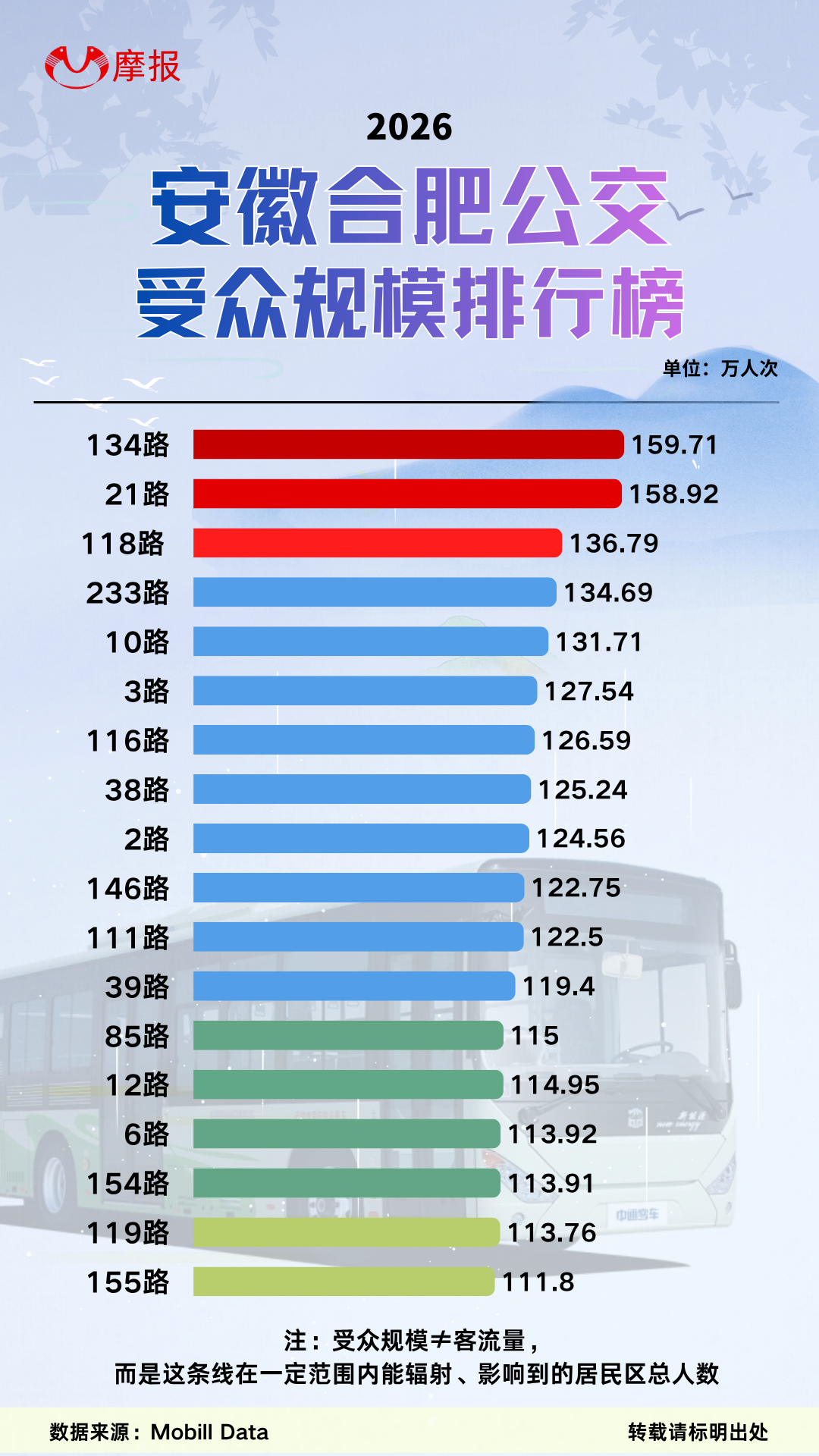 安徽合肥公交受众规模排行榜