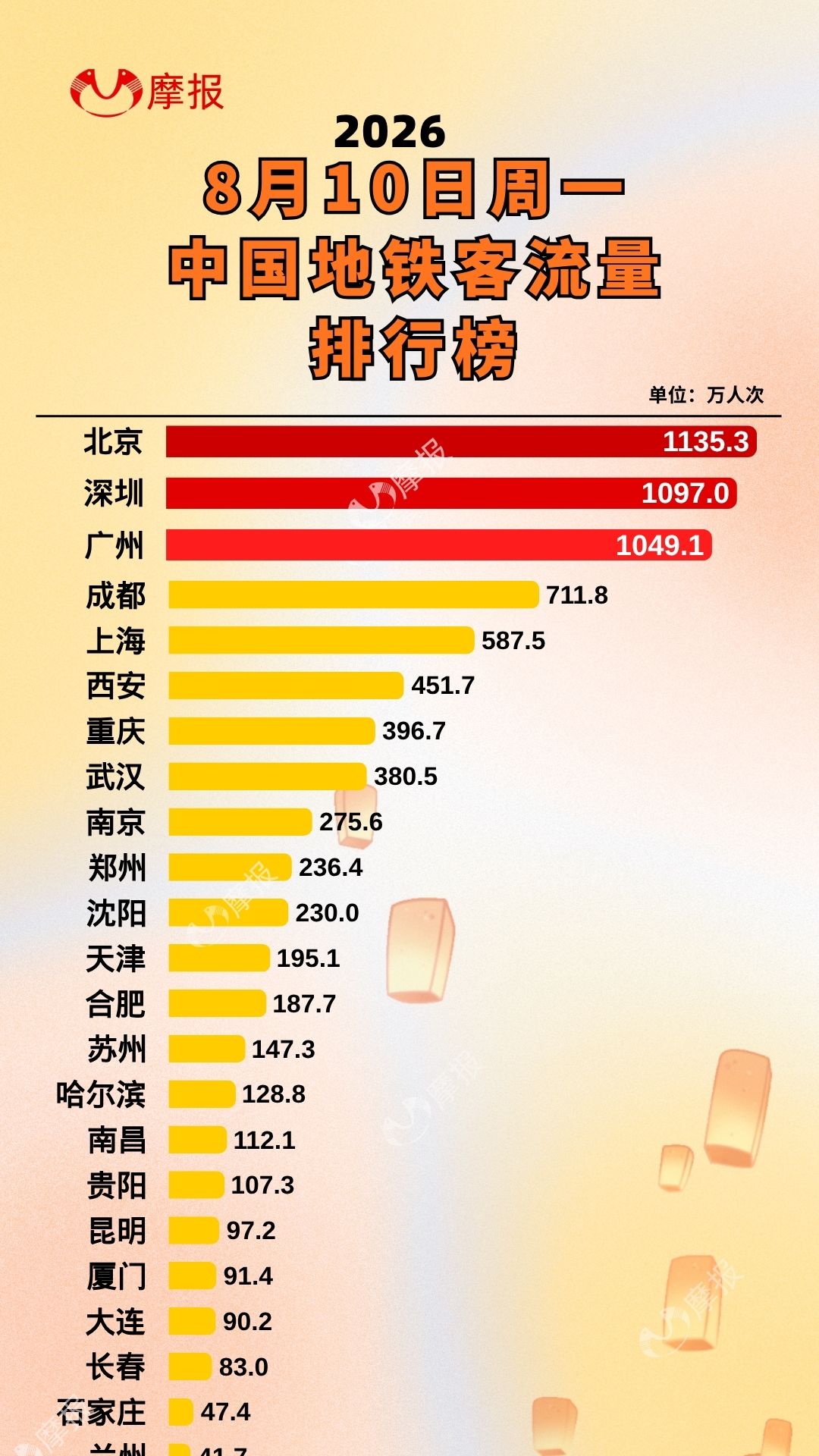 2026.08.10 全国地铁客流榜单出炉!三座城市客流破千万