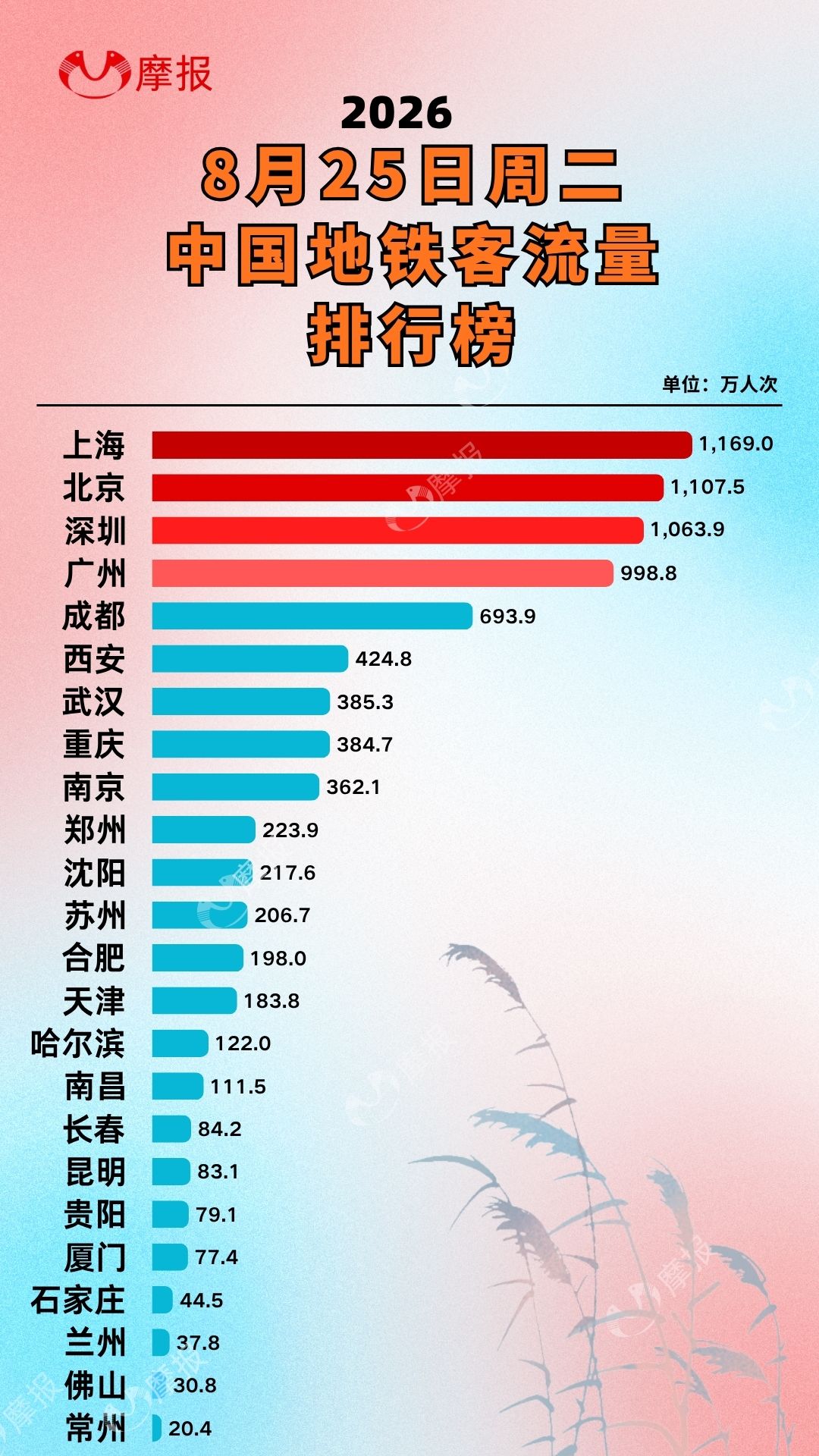 8.25全国地铁客流量排行榜:上海1169万居首!西安登顶西部第一!