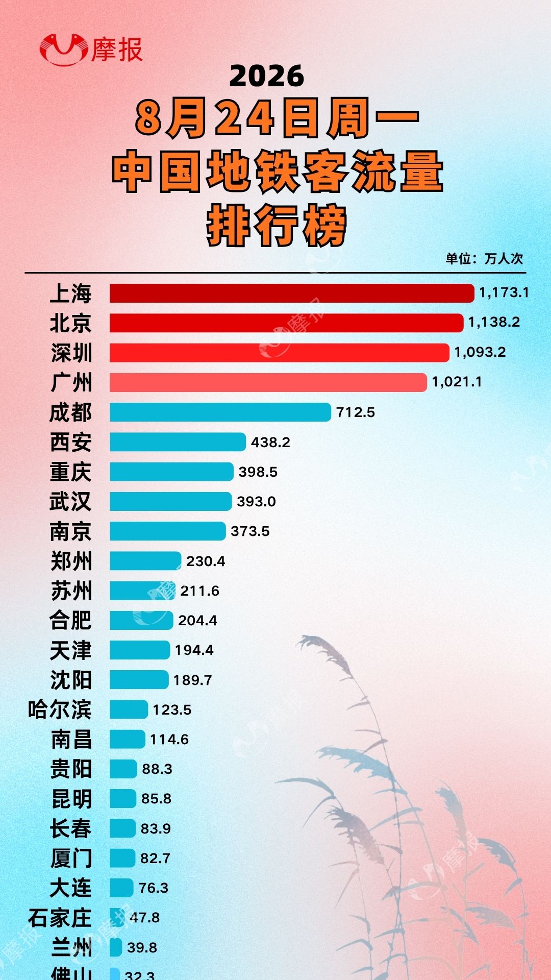 8 月 24 日地铁客流榜:四大城市单日破千万,谁更能挤?
