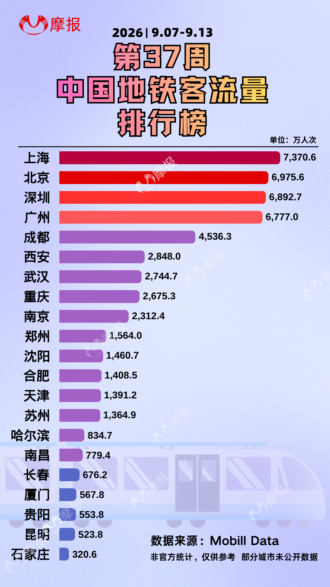 37周地铁客流全公布!北上广深持续卷卷卷