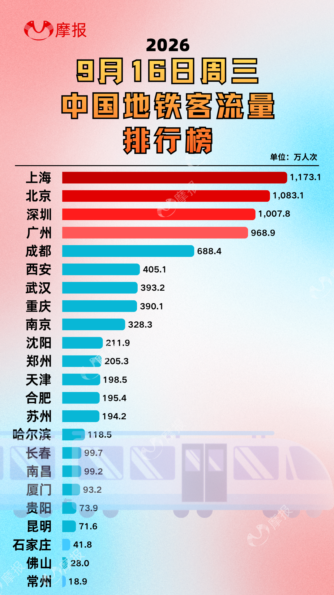 9月16日周二地铁客运量出炉:北上深齐破千万!