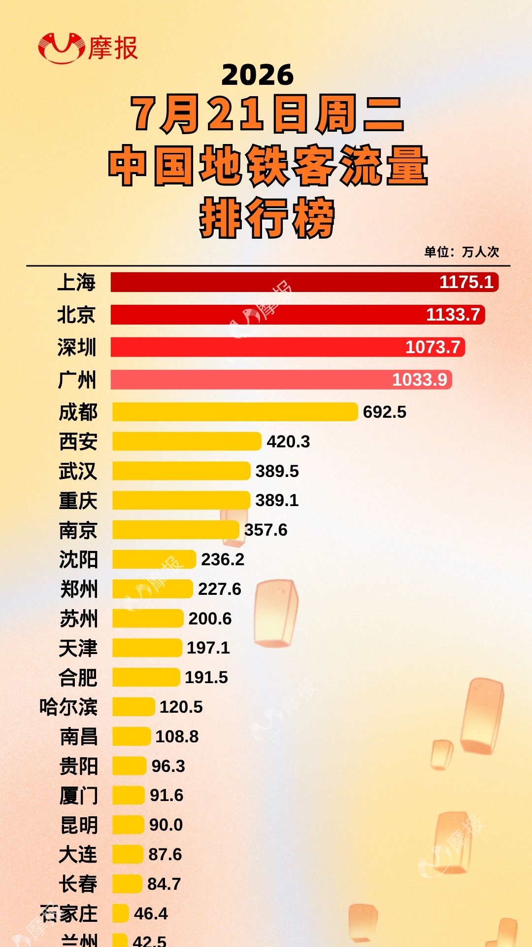 2026年7月21日(周二)中国地铁客流榜单出炉!四大一线城市稳居第一梯队