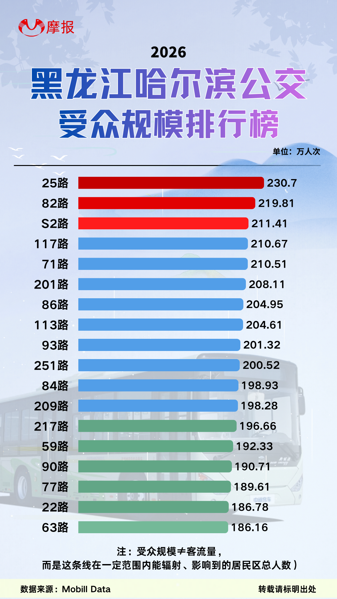 黑龙江哈尔滨公交受众规模排行榜